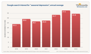 A comparison of the 8-week time period August 6-September 28 for “seasonal depression” search data for the last 5 years shows search interest for the term “seasonal depression” Between the years of 2018 through 2024, search interest for this topic has grown at an avg. annual rate of 7%.