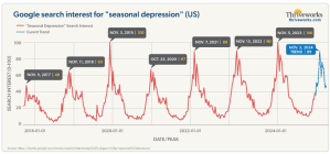 Google Trends data for the search term “seasonal depression” from the last 7 years (US searches only) confirmed that “seasonal depression” searches regularly spike at the beginning of November or early fall and will likely peak the first week of November in 2024.