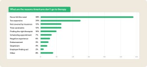 Reasons that Americans don't go to therapy