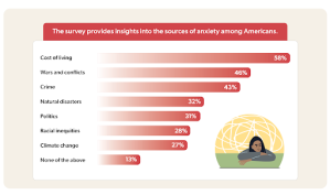 What Is Making Americans Anxious?