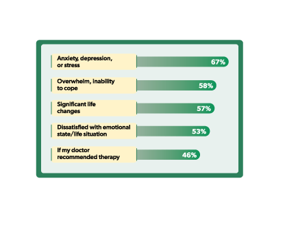 ConResearch-Report-2 reasons why people seek therapy