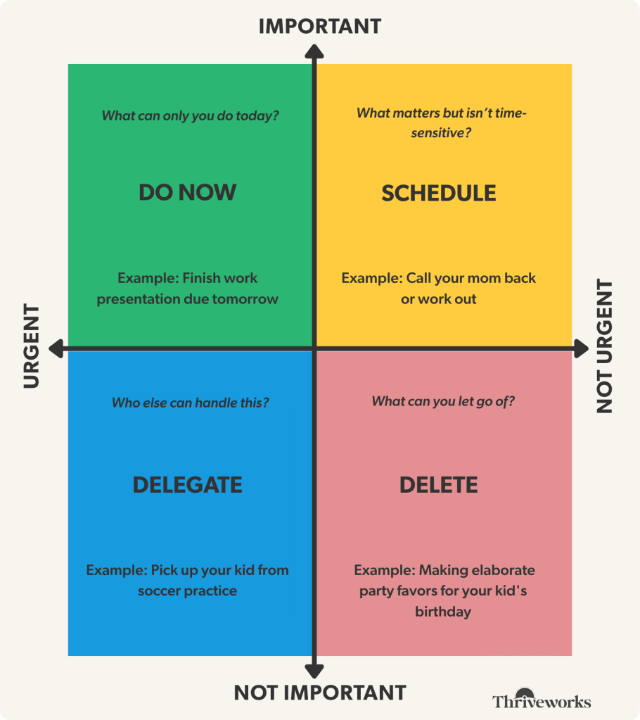 Four-quadrant decision matrix showing how to triage tasks when overwhelmed: do now, schedule, delegate, or delete with examples.