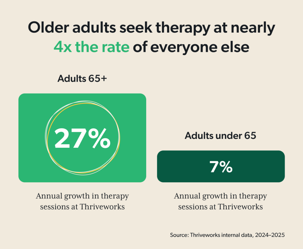 Infographic comparing annual therapy session growth at Thriveworks: 27% for adults 65 and older versus 7% for adults under 65, from 2024 to 2025.
