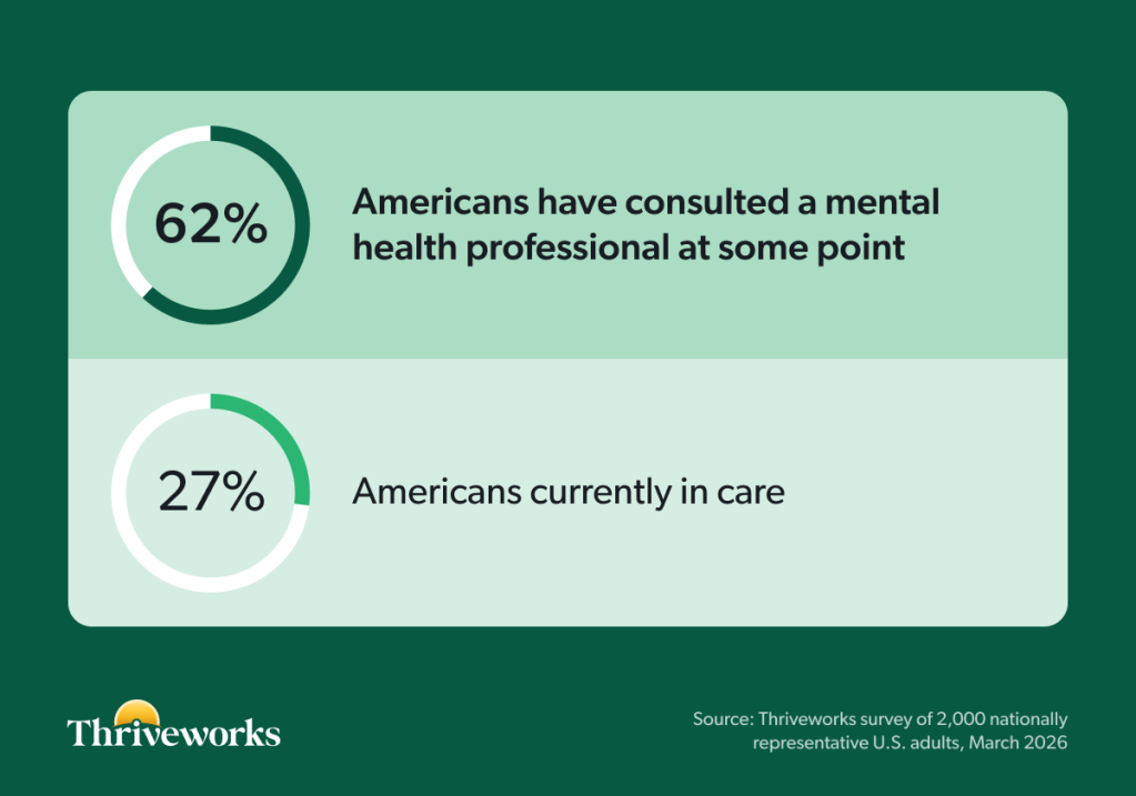 Infographic showing that 62% of Americans have consulted a mental health professional at some point, compared to only 27% who are currently in care. Source: Thriveworks survey of 2,000 nationally representative U.S. adults, March 2026.