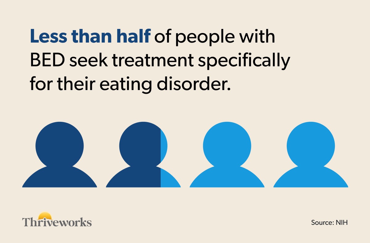 Less than half of people with BED seek treatment specifically for their eating disorder