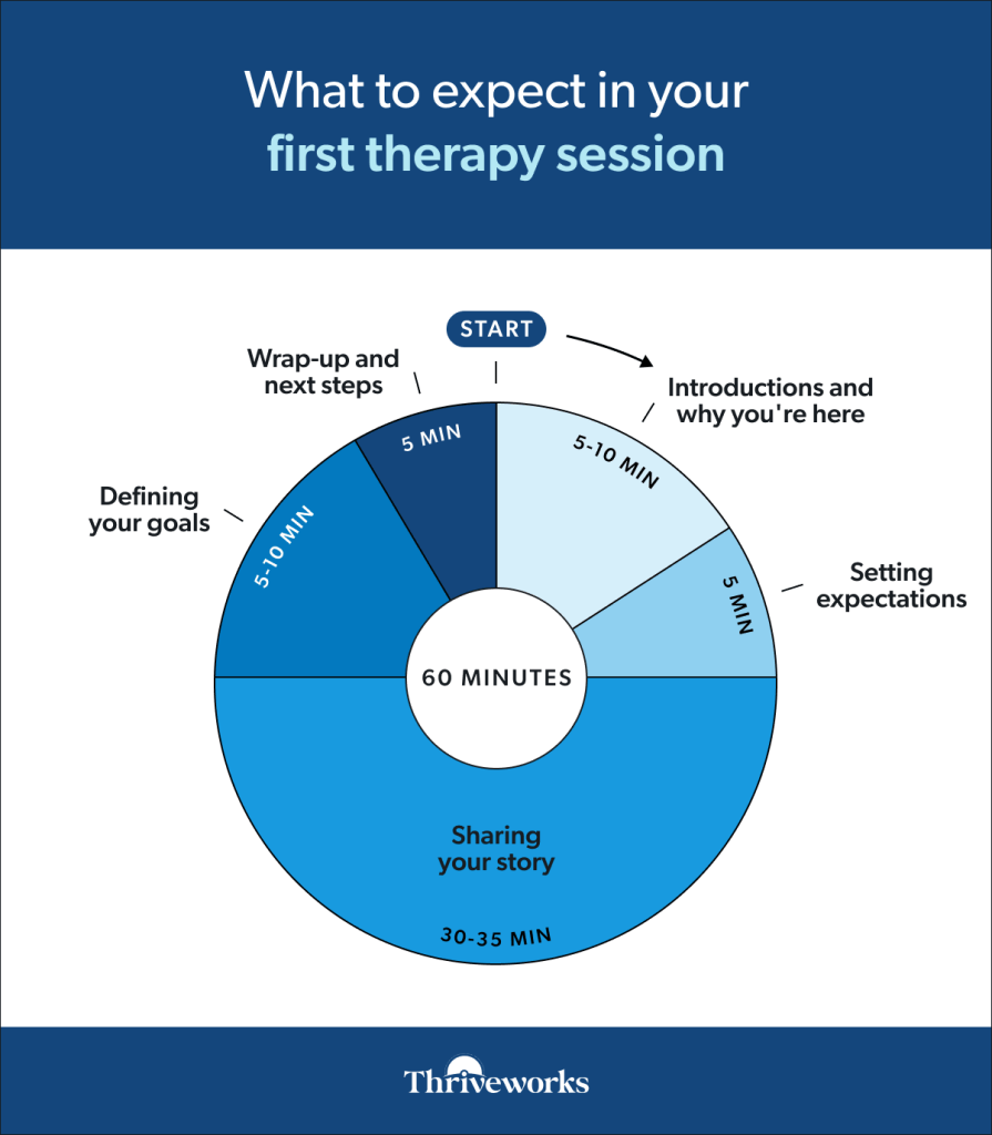 Pie chart showing how a 60-minute first therapy session at Thriveworks is typically spent: introductions and why you're here (5-10 min), setting expectations (5 min), sharing your story (30-35 min, about half the session), defining your goals (5-10 min), and wrap-up and next steps (5 min).